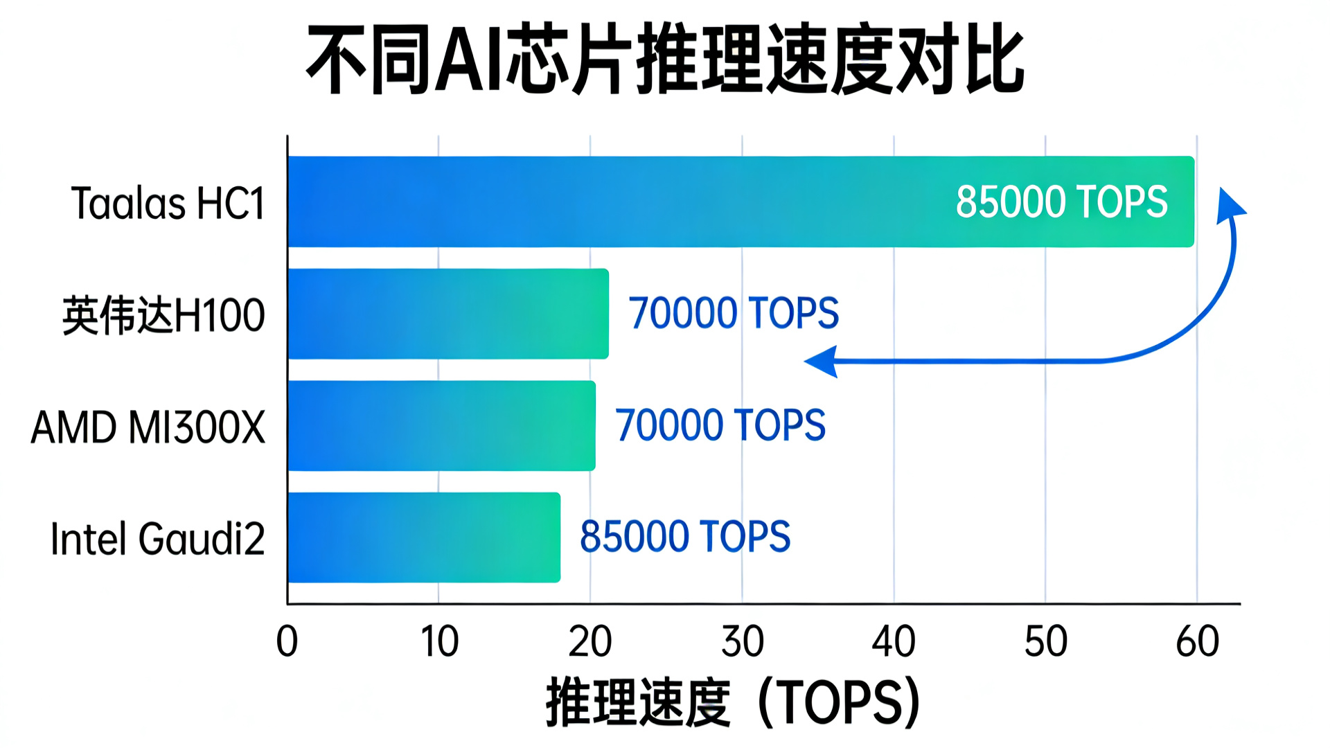 Taalas HC1芯片推理性能对比